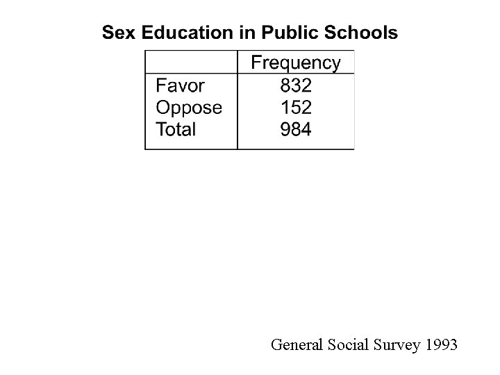 General Social Survey 1993 