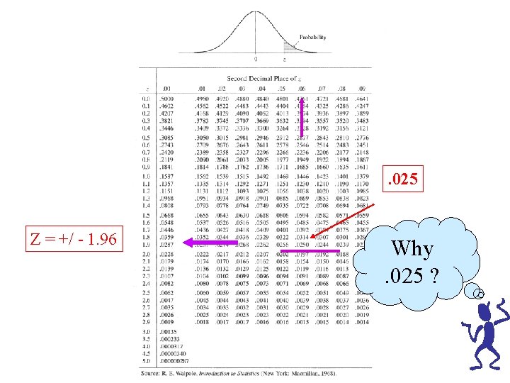 . 025 Z = +/ - 1. 96 Why. 025 ? 