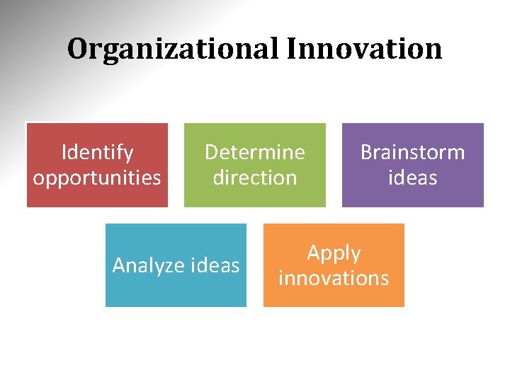 Organizational Innovation Identify opportunities Determine direction Analyze ideas Brainstorm ideas Apply innovations 