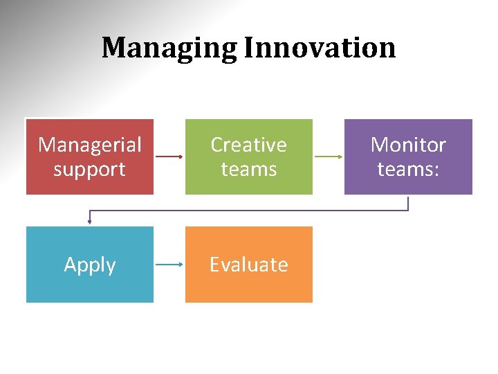 Managing Innovation Managerial support Creative teams Apply Evaluate Monitor teams: 