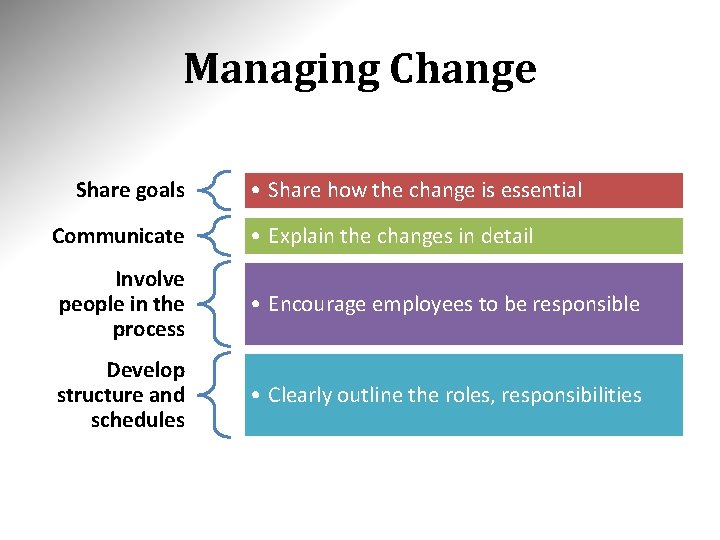 Managing Change Share goals • Share how the change is essential Communicate • Explain