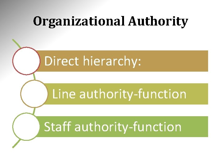 Organizational Authority Direct hierarchy: Line authority-function Staff authority-function 