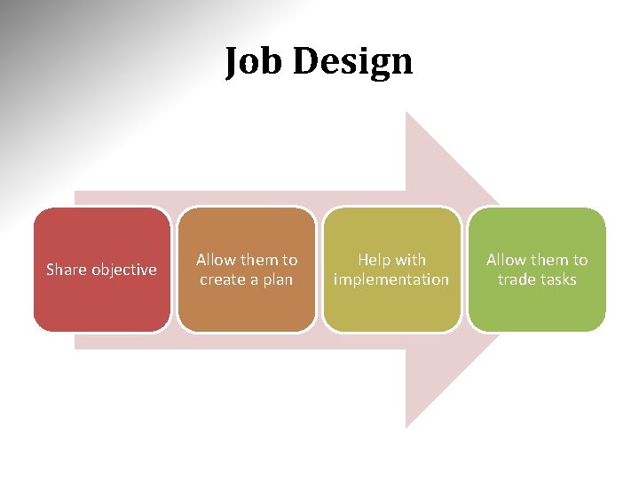 Job Design Share objective Allow them to create a plan Help with implementation Allow