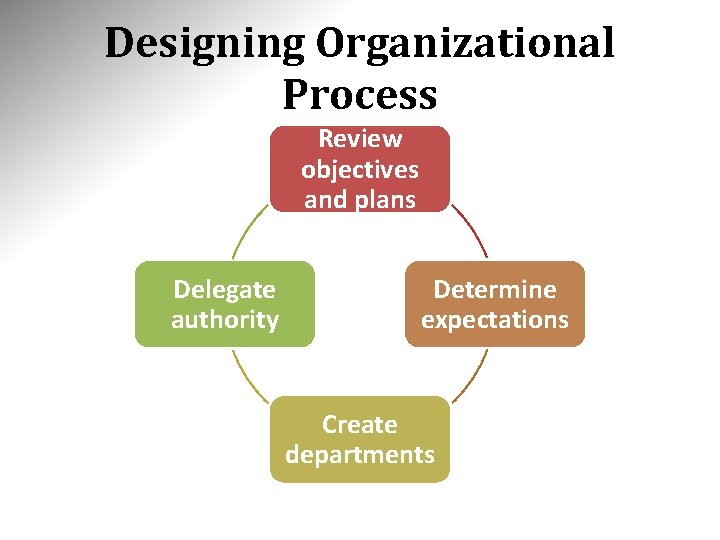 Designing Organizational Process Review objectives and plans Delegate authority Determine expectations Create departments 