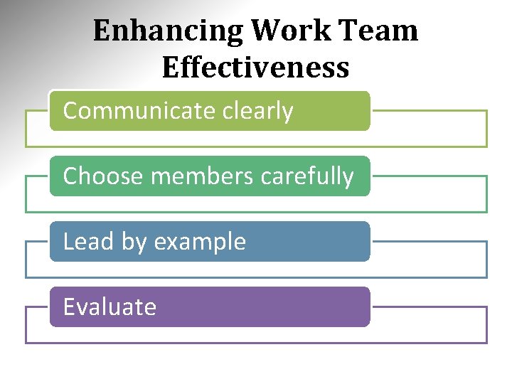 Enhancing Work Team Effectiveness Communicate clearly Choose members carefully Lead by example Evaluate 