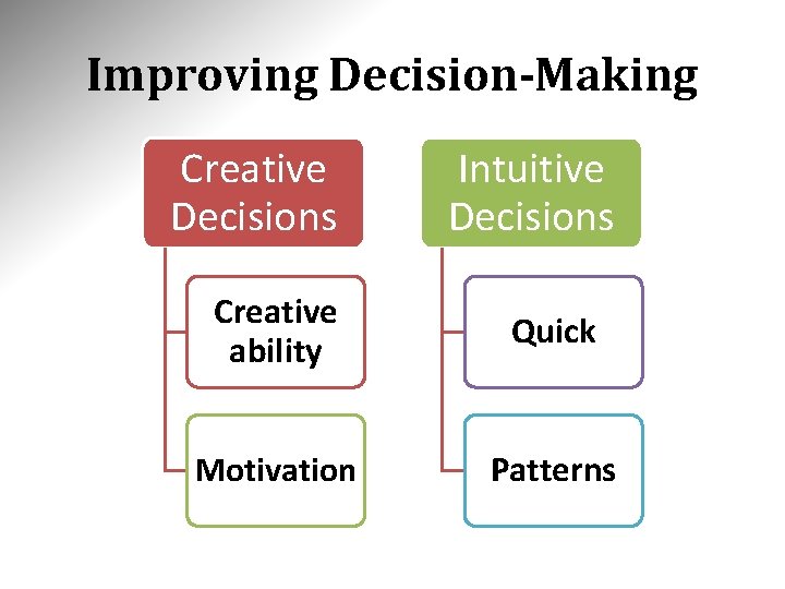 Improving Decision-Making Creative Decisions Intuitive Decisions Creative ability Quick Motivation Patterns 