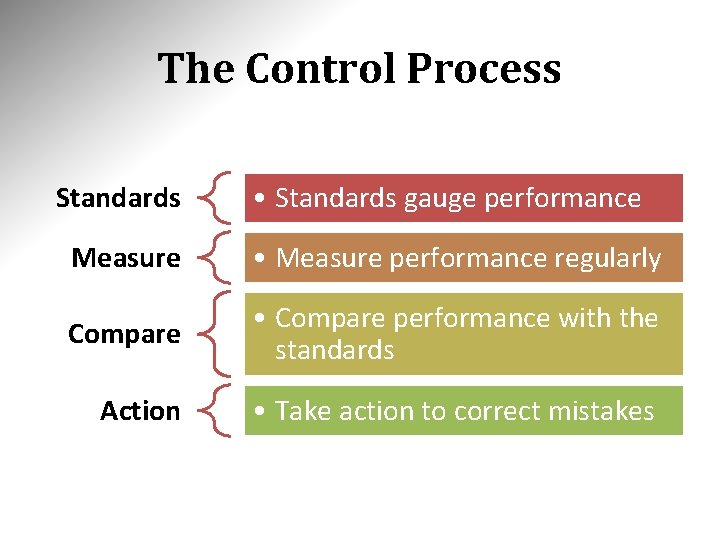 The Control Process Standards • Standards gauge performance Measure • Measure performance regularly Compare