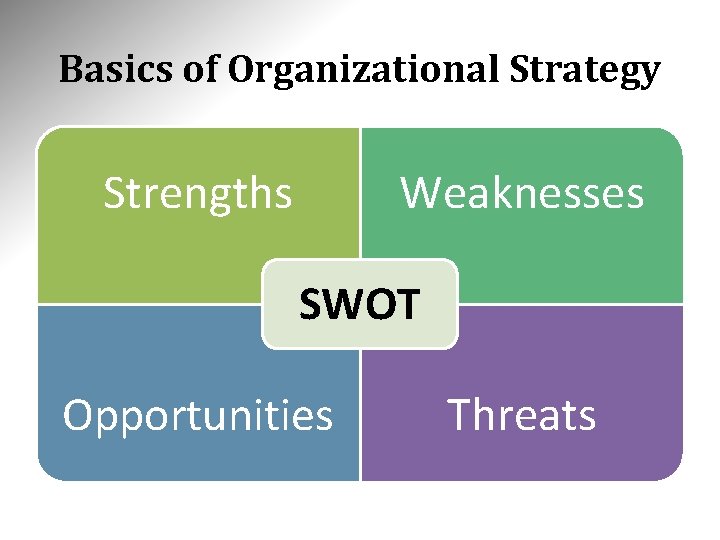 Basics of Organizational Strategy Strengths Weaknesses SWOT Opportunities Threats 