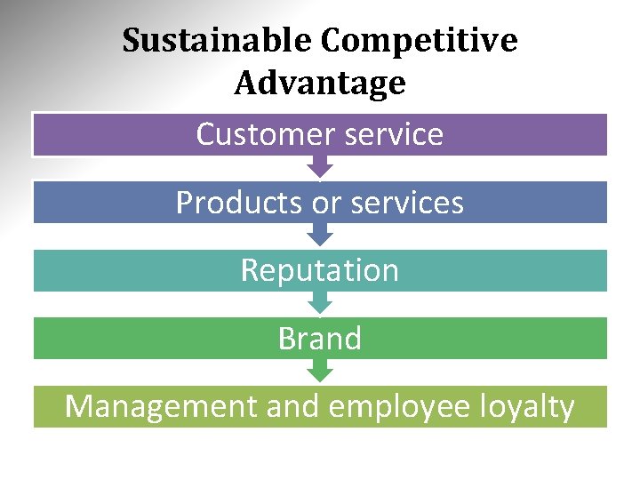 Sustainable Competitive Advantage Customer service Products or services Reputation Brand Management and employee loyalty