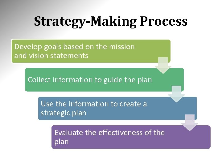 Strategy-Making Process Develop goals based on the mission and vision statements Collect information to