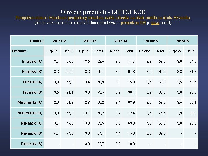 Obvezni predmeti - LJETNI ROK Prosječne ocjene i vrijednost prosječnog rezultata naših učenika na