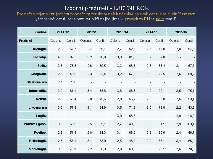 Izborni predmeti - LJETNI ROK Prosječne ocjene i vrijednost prosječnog rezultata naših učenika na