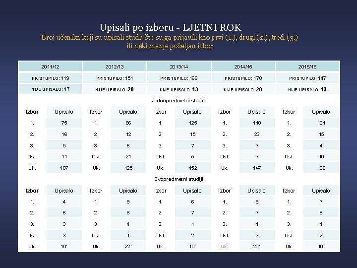 Upisali po izboru - LJETNI ROK Broj učenika koji su upisali studij što su