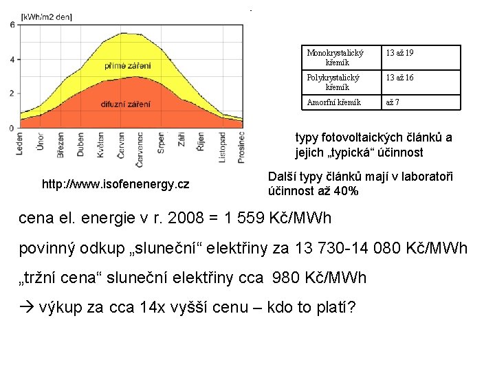 Monokrystalický křemík 13 až 19 Polykrystalický křemík 13 až 16 Amorfní křemík až 7