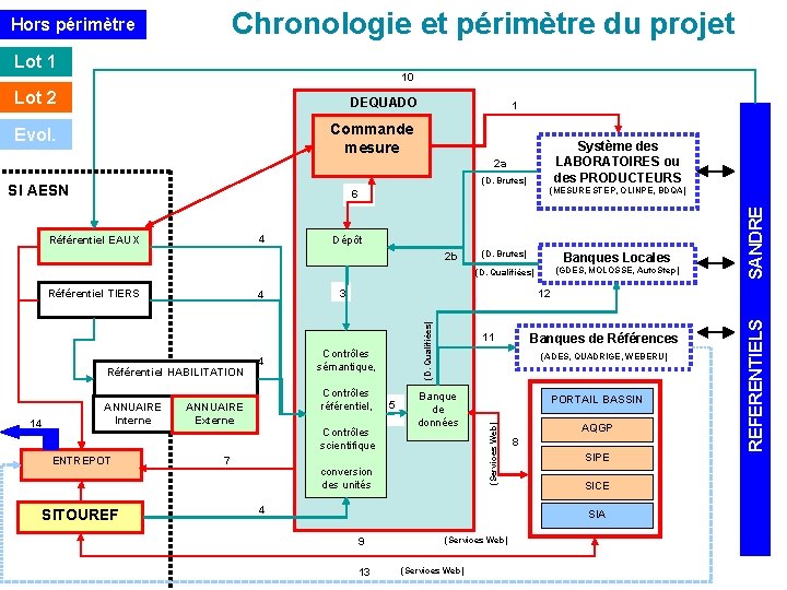 Chronologie et périmètre du projet Hors périmètre Lot 1 10 DEQUADO 1 Commande mesure