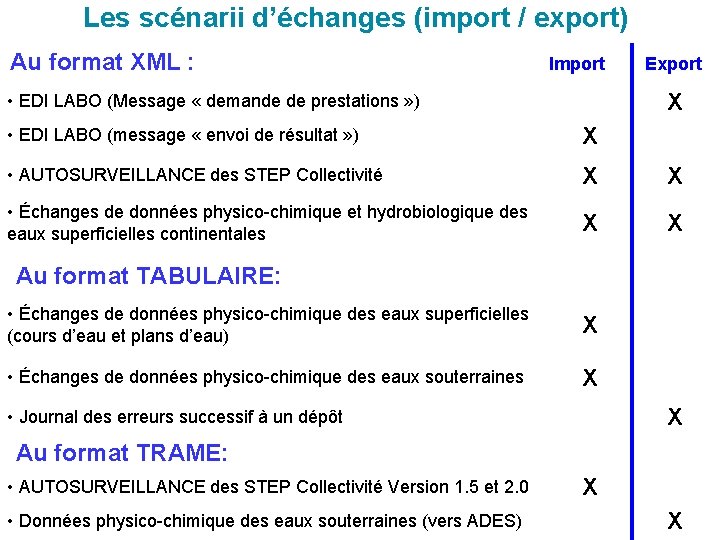 Les scénarii d’échanges (import / export) Au format XML : Import Export X •