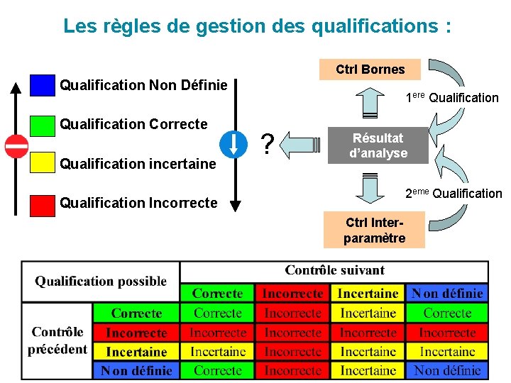 Les règles de gestion des qualifications : Ctrl Bornes Qualification Non Définie Qualification Correcte