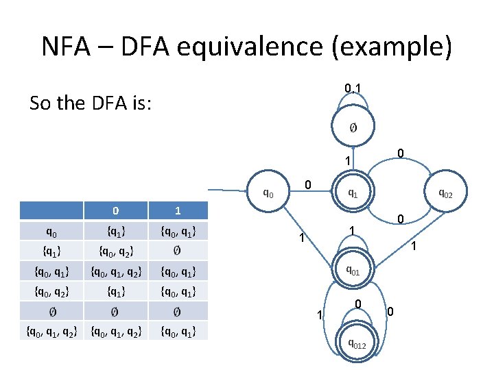 NFA – DFA equivalence (example) 0, 1 So the DFA is: 0 1 q