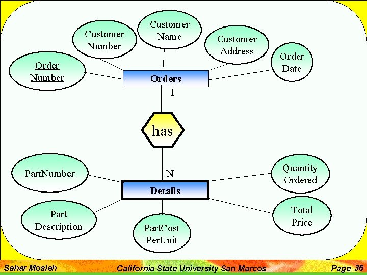 Customer Number Order Number Customer Name Customer Address Orders 1 Order Date has Part.