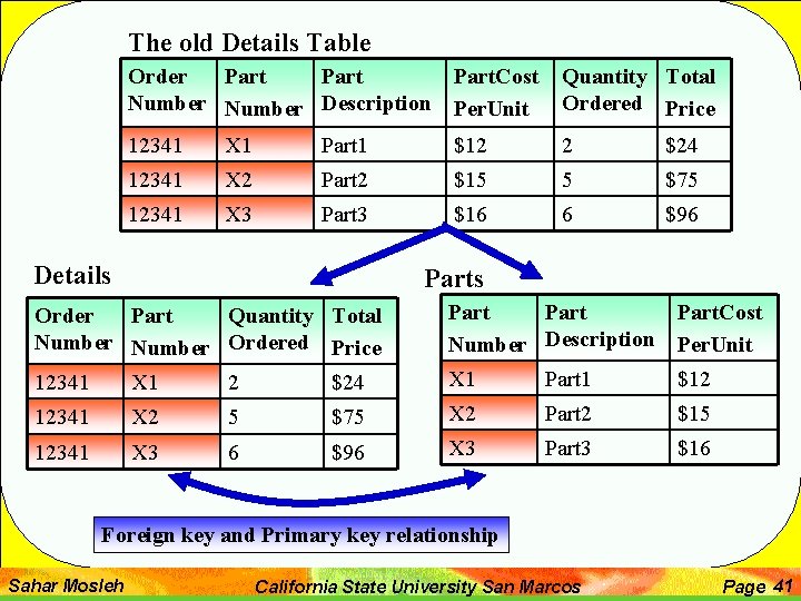 The old Details Table Order Part. Cost Number Description Per. Unit Quantity Total Ordered