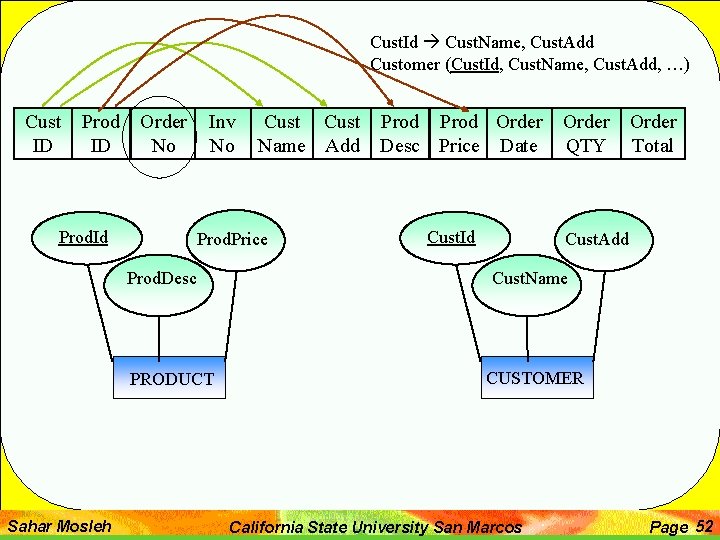 Cust. Id Cust. Name, Cust. Add Customer (Cust. Id, Cust. Name, Cust. Add, …)