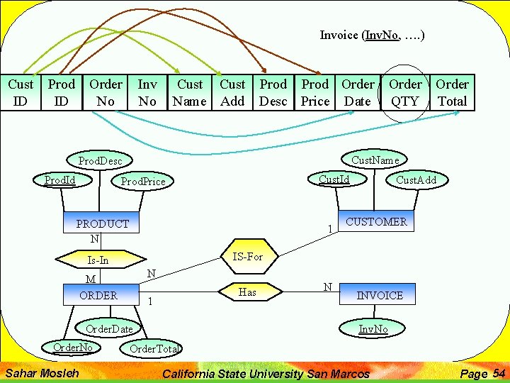 Invoice (Inv. No, …. ) Cust ID Prod ID Order No Inv No Cust