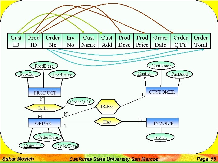 Cust ID Prod ID Order No Inv No Cust Prod Order Name Add Desc