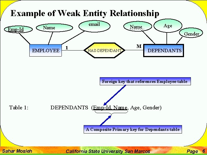 Example of Weak Entity Relationship Emp-Id email Name Age Name Gender EMPLOYEE 1 HAS-DEPENDANT