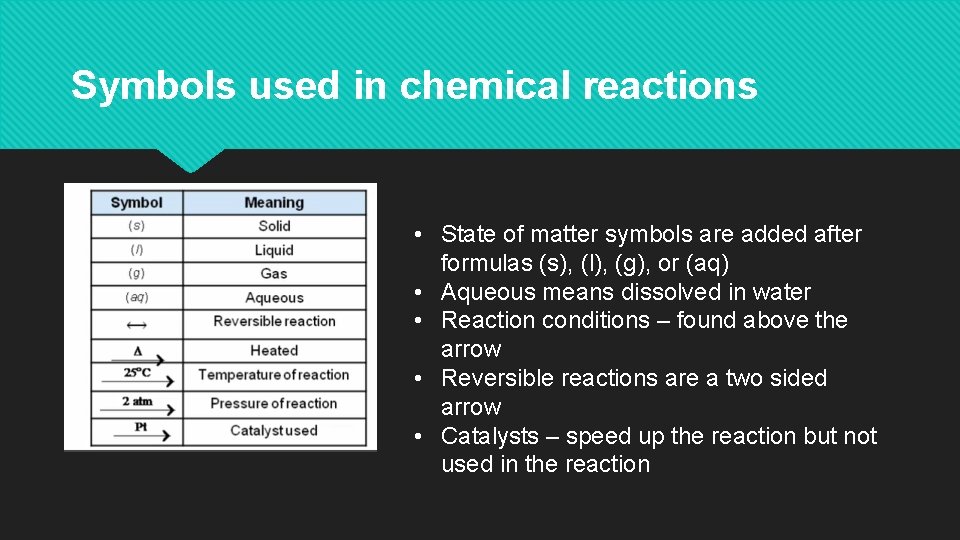 Symbols used in chemical reactions • State of matter symbols are added after formulas