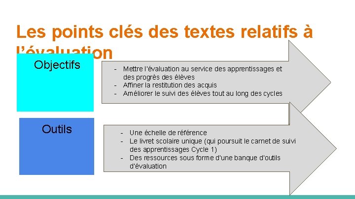 Les points clés des textes relatifs à l’évaluation Objectifs Outils - Mettre l’évaluation au