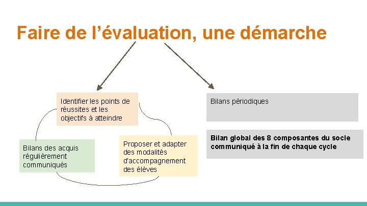 Faire de l’évaluation, une démarche Identifier les points de réussites et les objectifs à