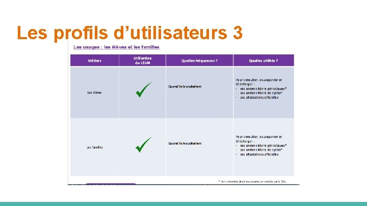 Les profils d’utilisateurs 3 