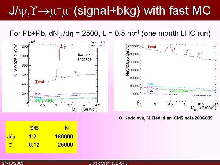 J/ , + - (signal+bkg) with fast MC For Pb+Pb, d. Nch/d = 2500,