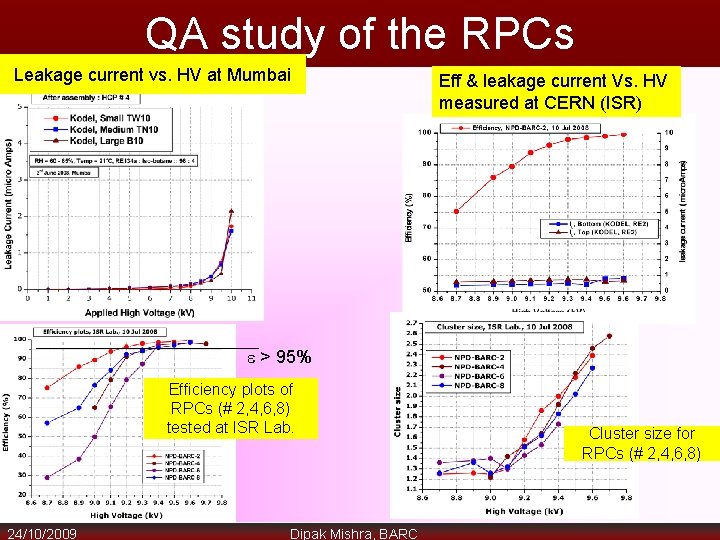 QA study of the RPCs Leakage current vs. HV at Mumbai Eff & leakage