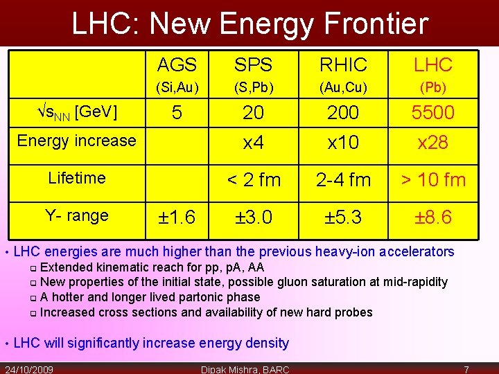 LHC: New Energy Frontier AGS SPS RHIC LHC (Si, Au) (S, Pb) (Au, Cu)