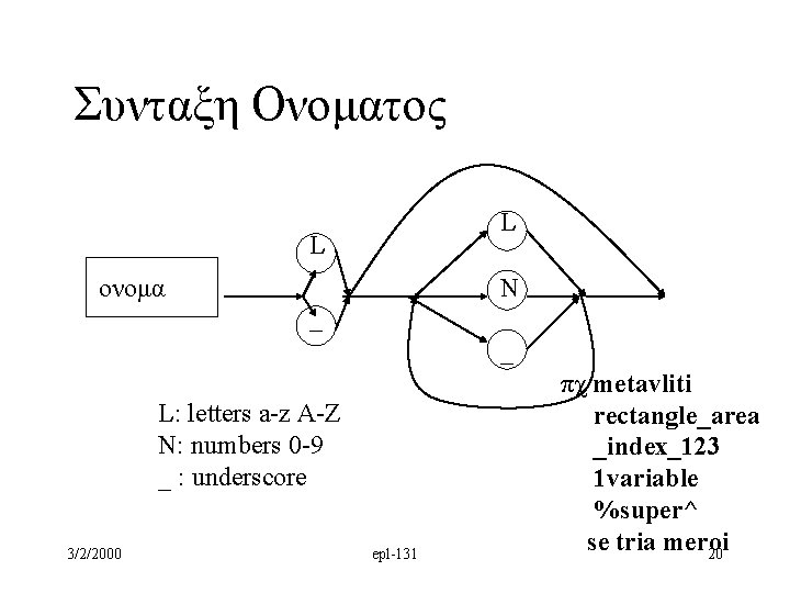 Συνταξη Ονοματος L L ονομα N _ _ L: letters a-z A-Z N: numbers