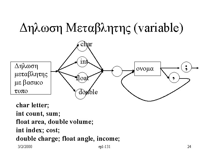 Δηλωση Μεταβλητης (variable) char Δηλωση μεταβλητης με βασικο τυπο int ονομα float , ;