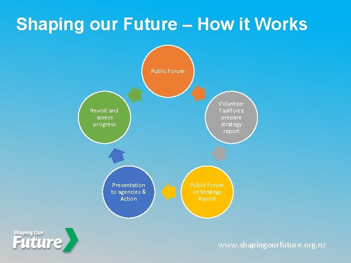 Shaping our Future – How it Works Public Forum Revisit and assess progress Presentation