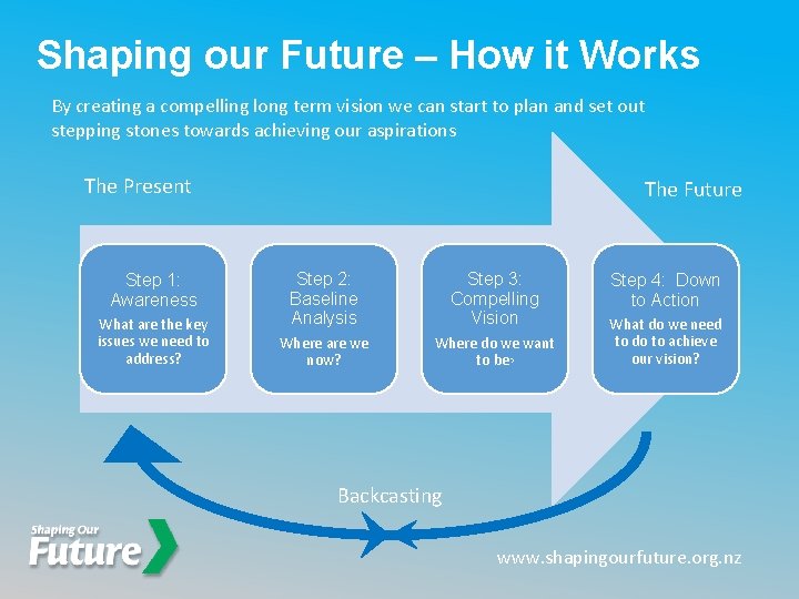 Shaping our Future – How it Works By creating a compelling long term vision