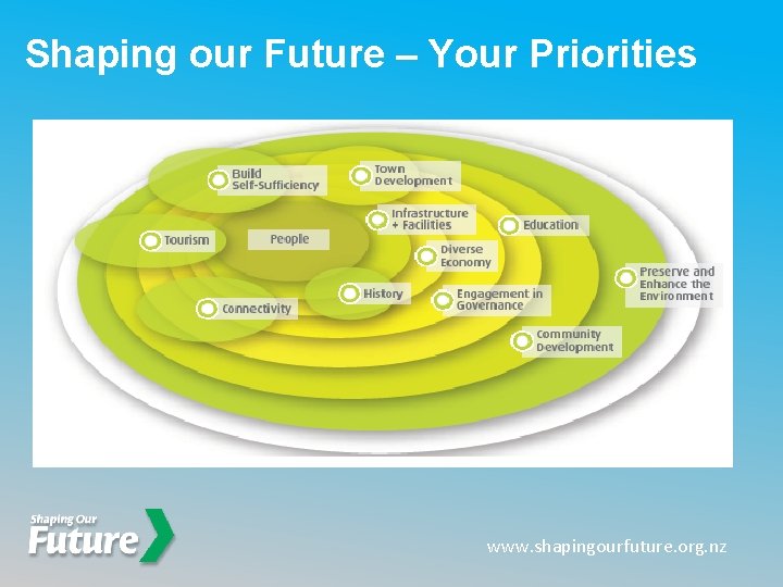 Shaping our Future – Your Priorities www. shapingourfuture. org. nz 