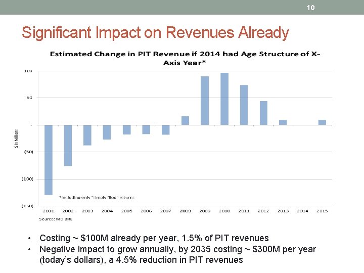 10 Significant Impact on Revenues Already • Costing ~ $100 M already per year,
