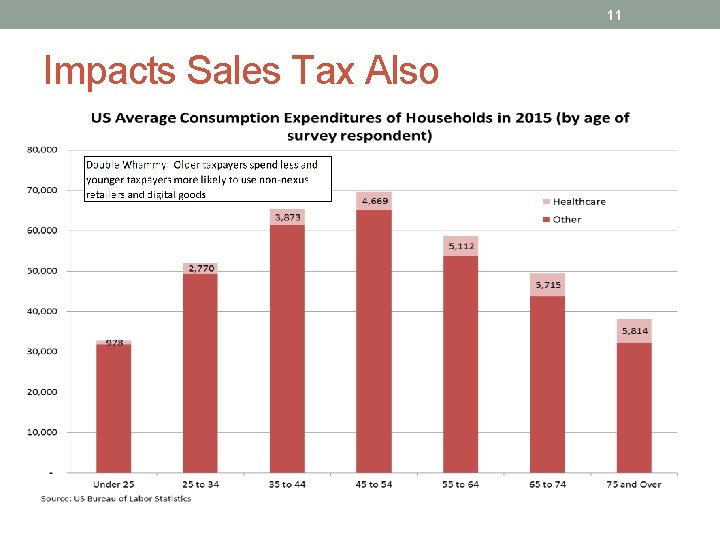 11 Impacts Sales Tax Also 