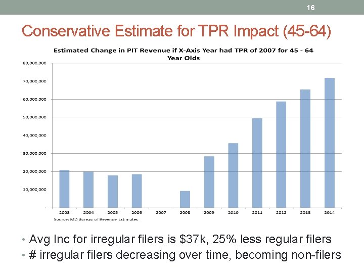 16 Conservative Estimate for TPR Impact (45 -64) • Avg Inc for irregular filers