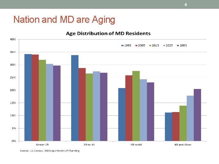 4 Nation and MD are Aging 