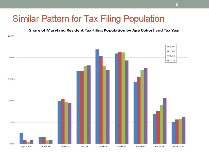 5 Similar Pattern for Tax Filing Population 