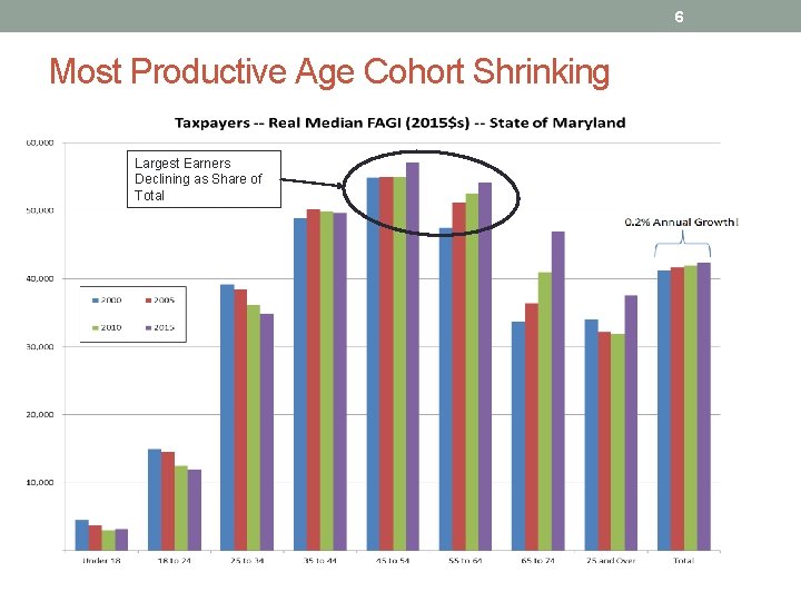 6 Most Productive Age Cohort Shrinking Largest Earners Declining as Share of Total 