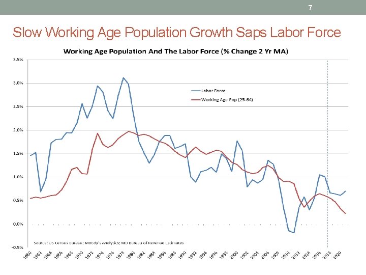 7 Slow Working Age Population Growth Saps Labor Force 