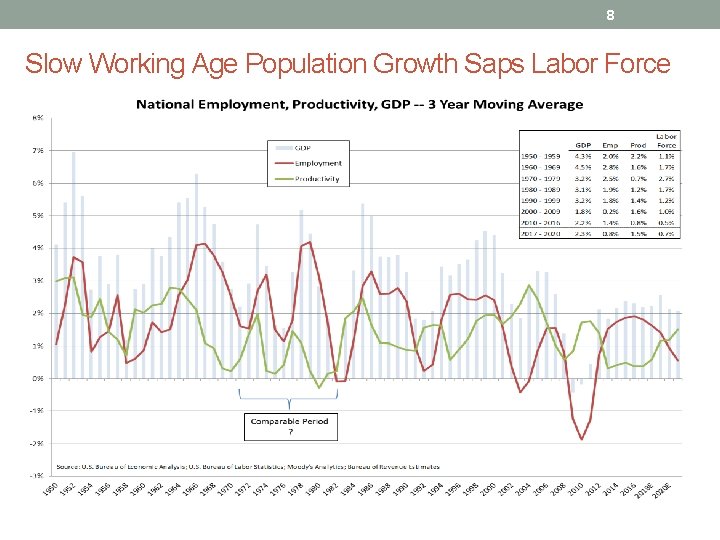 8 Slow Working Age Population Growth Saps Labor Force 