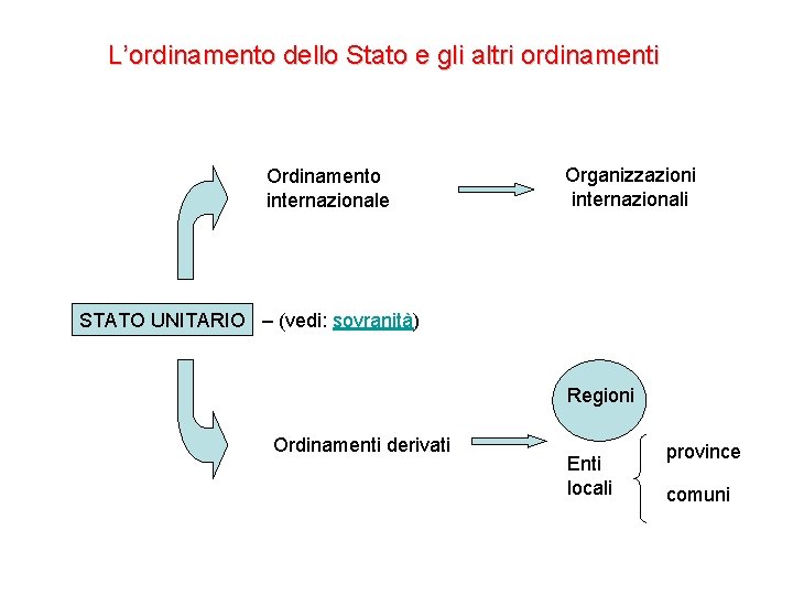 L’ordinamento dello Stato e gli altri ordinamenti Ordinamento internazionale Organizzazioni internazionali STATO UNITARIO –