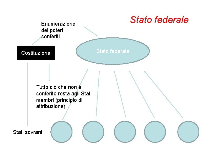 Stato federale Enumerazione dei poteri conferiti Costituzione Tutto ciò che non è conferito resta